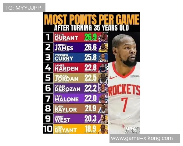 杜兰特16个赛季场均得分25追平历史伟大成就仅次于詹姆斯 杜兰特16个赛季场均得分25追平历史伟大成就仅次于詹姆斯