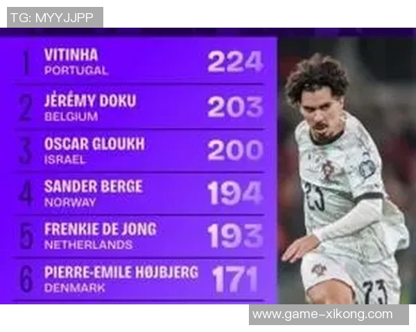 中场核心维蒂尼亚本赛季传球次数破百成五大联赛唯一球员